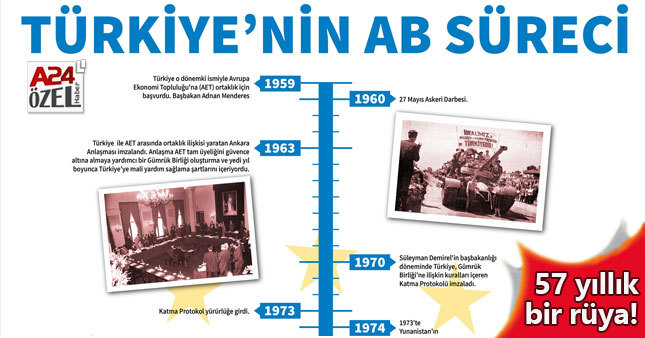 Türkiye'nin Avrupa Birliği (AB) süreci (Kronolojik)