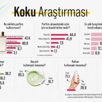  Parfüm Gündelik Hayatımızda: Çiçeksi Parfümleri Tercih Ediyoruz, Şekerlilerden Kaçıyoruz!
