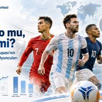2026 FIFA Dünya Kupası'nın En Çok Konuşulan Oyuncuları belli oldu: Ronaldo mu, Messi mi?
