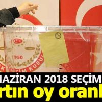 Bartın seçim sonuçları - 24 Haziran 2018 seçimlerinde kim önde - Cumhurbaşkanı adayları ve partilerin oy oranları