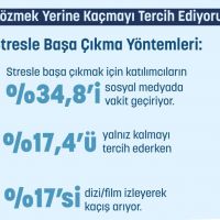 DORinsight'tan Stres Farkındalık Ayı'na özel araştırma
