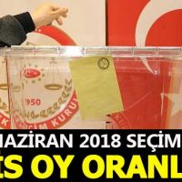 Kilis seçim sonuçları - 24 Haziran 2018 seçimlerinde kim önde - Cumhurbaşkanı adayları ve partilerin oy oranları