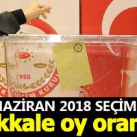 Kırıkkale seçim sonuçları - 24 Haziran 2018 seçimlerinde kim önde - Cumhurbaşkanı adayları ve partilerin oy oranları