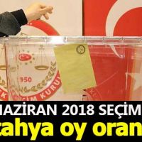 Kütahya seçim sonuçları - 24 Haziran 2018 seçimlerinde kim önde - Cumhurbaşkanı adayları ve partilerin oy oranları