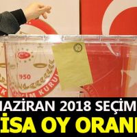 Manisa seçim sonuçları - 24 Haziran 2018 seçimlerinde kim önde - Cumhurbaşkanı adayları ve partilerin oy oranları
