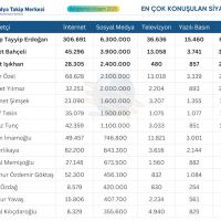 Medyada En Çok Konuşulan Siyasetçiler Belli Oldu!