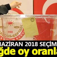 Niğde seçim sonuçları - 24 Haziran 2018 seçimlerinde kim önde - Cumhurbaşkanı adayları ve partilerin oy oranları