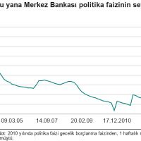 Politika faizi nedir?