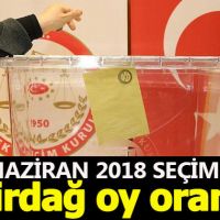 Tekirdağ seçim sonuçları - 24 Haziran 2018 seçimlerinde kim önde - Cumhurbaşkanı adayları ve partilerin oy oranları