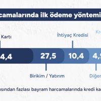 TeklifimGelsin, bayram dönemi harcama alışkanlıklarını ortaya koydu