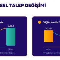 TeklifimGelsin, yılın ilk yarısında tüketicinin finansal reflekslerini ortaya koydu