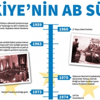 Türkiye'nin Avrupa Birliği (AB) süreci (Kronolojik)