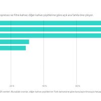 Yandex, Türkiye'nin kahve arama trendlerini ve Starbucks ile iş birliğini açıkladı