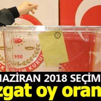 Yozgat seçim sonuçları - 24 Haziran 2018 seçimlerinde kim önde - Cumhurbaşkanı adayları ve partilerin oy oranları