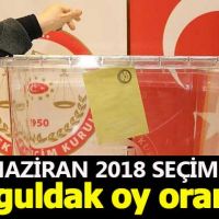 Zonguldak seçim sonuçları - 24 Haziran 2018 seçimlerinde kim önde - Cumhurbaşkanı adayları ve partilerin oy oranları