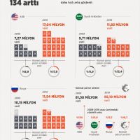 GRAFİKLİ - ABD'nin petrol üretimi 11 yılda yüzde 134 arttı