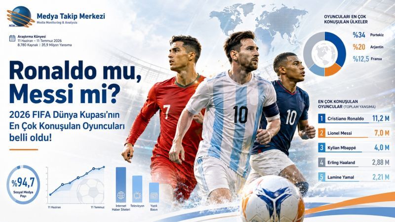 2026 FIFA Dünya Kupası'nın En Çok Konuşulan Oyuncuları belli oldu: Ronaldo mu, Messi mi?
