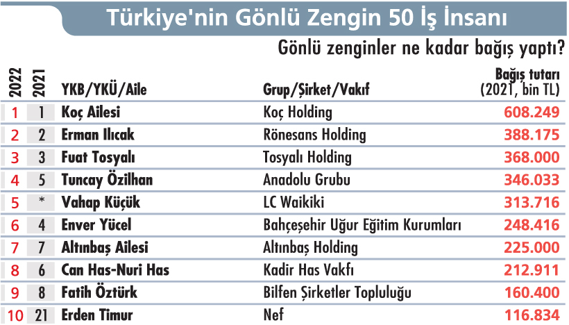 Can Has ve Nuri Has, “Türkiye'nin Gönlü Zengin 50 İş İnsanı” Raporunda Sekizinci Sırada!