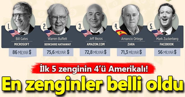 Dünyanın en zengin insanları 2017