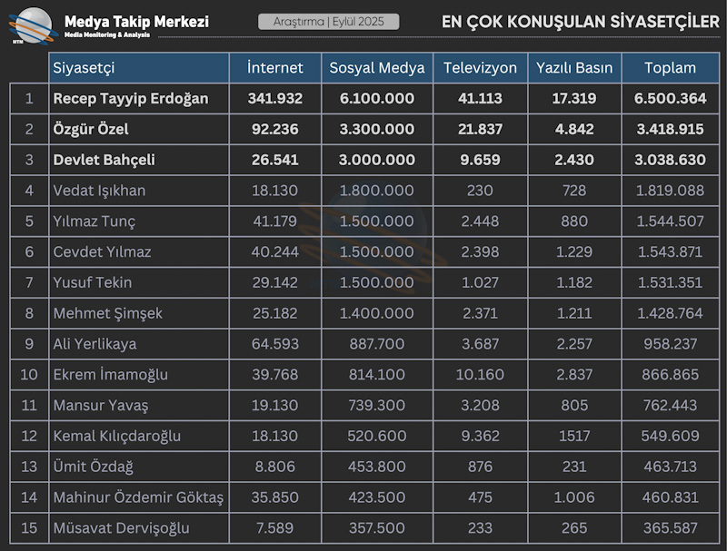 Eylül 2025'te En Çok Konuşulan Siyasetçiler
