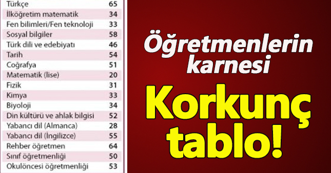 Öğretmen adayları kendi alan sorularını yapamıyor!