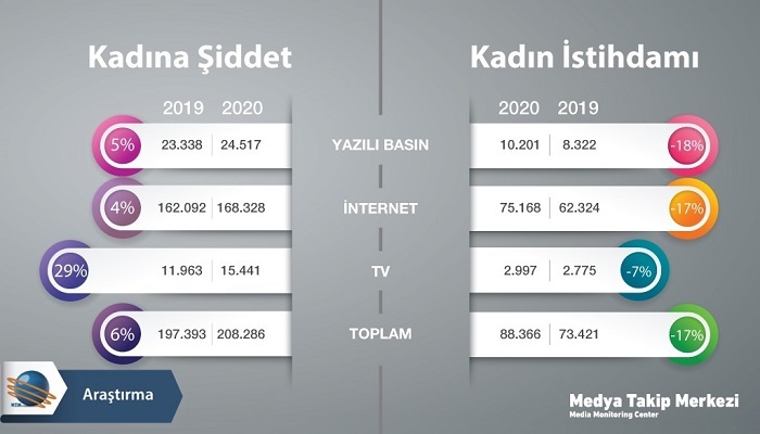Pandemi döneminde kadına şiddet haberi arttı, kadın istihdamı haberi azaldı