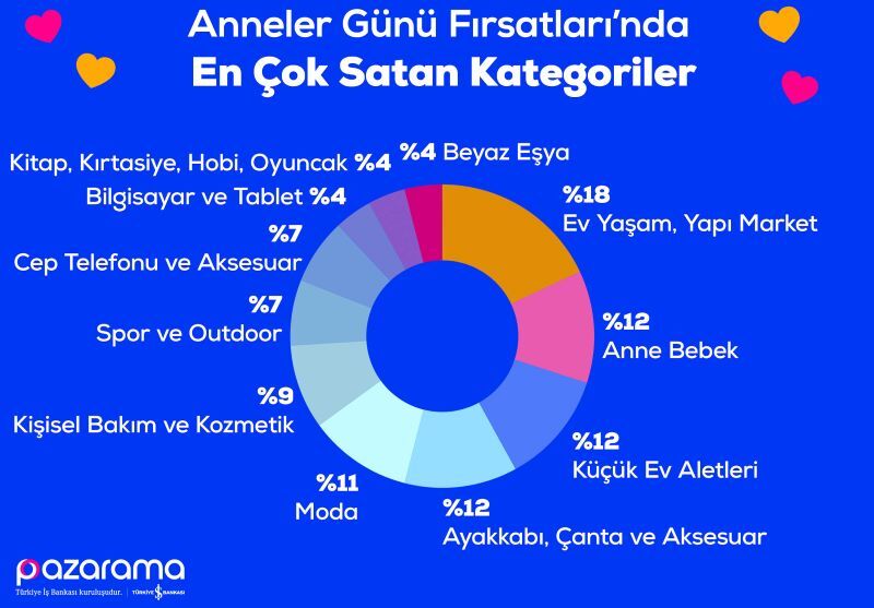 Pazarama, Anneler Günü Hediye Alışverişi Trendlerini Açıkladı!