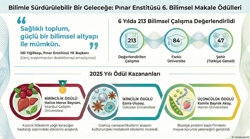 Pınar Enstitüsü 6. Bilimsel Makale Ödülleri Sahiplerini Buldu