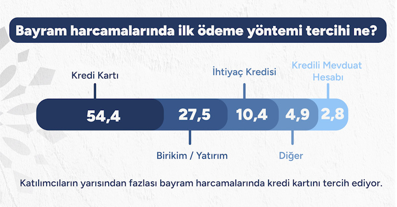 TeklifimGelsin, bayram dönemi harcama alışkanlıklarını ortaya koydu