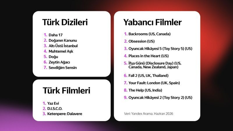 Yandex Arama, Türkiye'de yaza girerken en çok ilgi gören film ve dizileri açıkladı