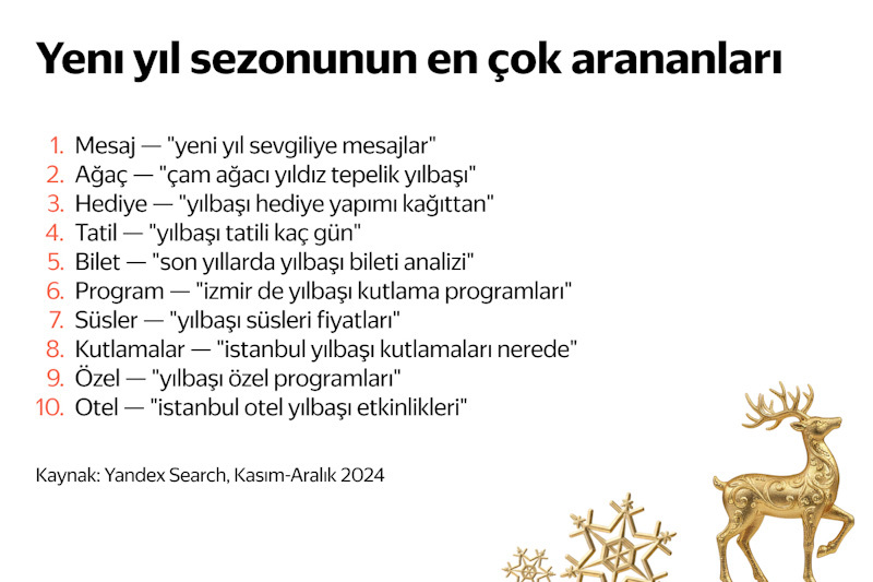 Yandex Arama verileri, Türkiye'nin yeni yıl önceliklerini ortaya çıkardı