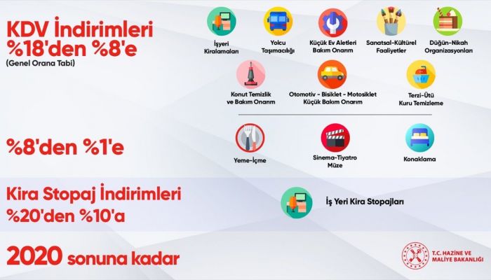 Albayrak: Konaklama ve yeme-içme hizmetlerinde, sinema, tiyatro, müze giriş ücreti gibi kültürel faaliyetlerde KDV'yi yüzde 8'den yüzde 1'e indirdik.