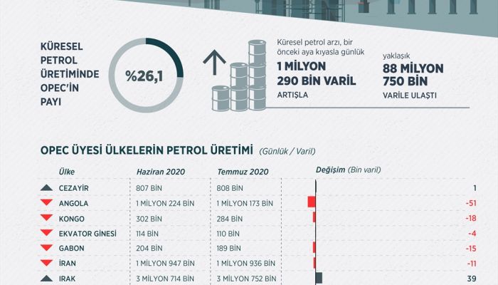 OPEC'in ham petrol üretimi temmuzda arttı
