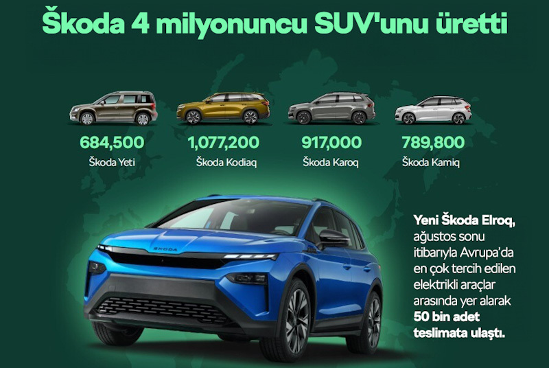Škoda 4 Milyonuncu SUV'unu Üreterek Global Pazardaki Gücünü Artırmaya Devam Ediyor