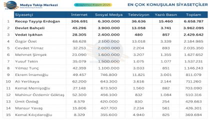 Medyada En Çok Konuşulan Siyasetçiler Belli Oldu!