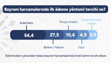 TeklifimGelsin, bayram dönemi harcama alışkanlıklarını ortaya koydu
