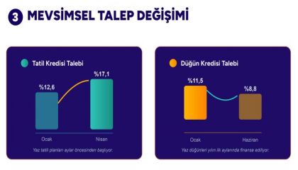 TeklifimGelsin, yılın ilk yarısında tüketicinin finansal reflekslerini ortaya koydu