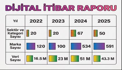 Türkiye'nin 2025 Dijital İtibar Liderleri Belli Oldu: Zirvede Teknoloji Ve Havacılık Var