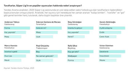 Yandex Arama,taraftarın Süper Lig yıldızları hakkında neleri merak ettiğini ortaya çıkardı