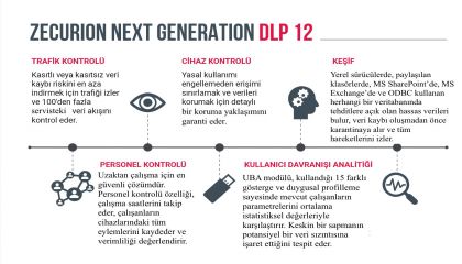 Zecurion, Güney Afrika'dan Orta Doğu'ya Gıda Sektörünün Veri Güvenliğine Yön Veriyor
