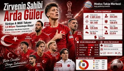 Zirvenin Sahibi Arda Güler: Türkiye A Millî Takımı 1,6 Milyon Yansımaya Ulaştı!
