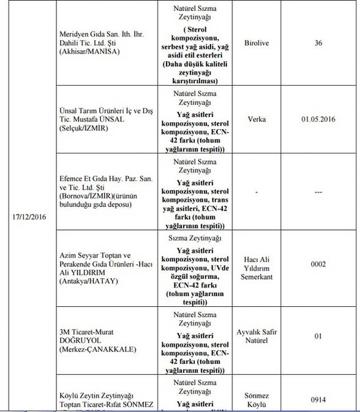 Bakanlığın açıkladığı hileli ürünlerin listesi A24