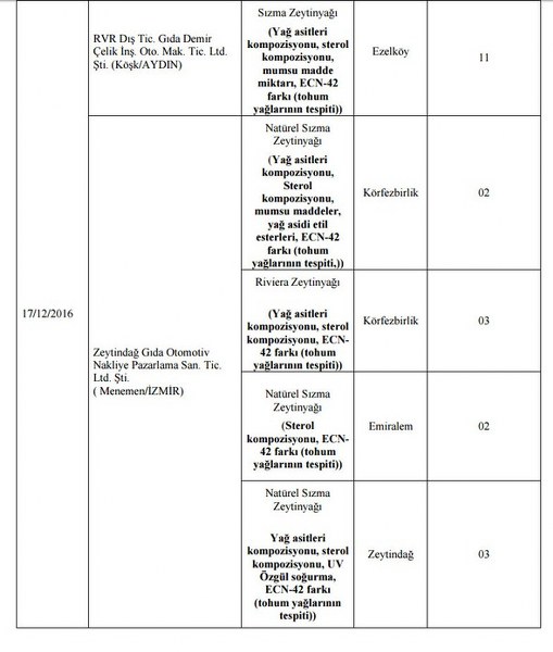 Bakanlığın açıkladığı hileli ürünlerin listesi A24