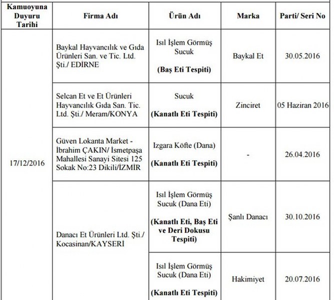 Bakanlığın açıkladığı hileli ürünlerin listesi A24