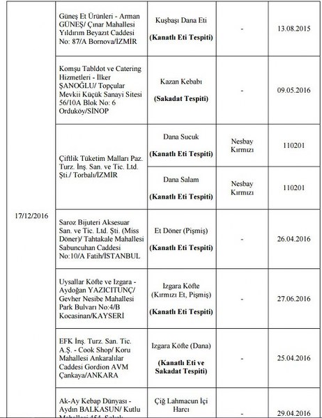 Bakanlığın açıkladığı hileli ürünlerin listesi A24