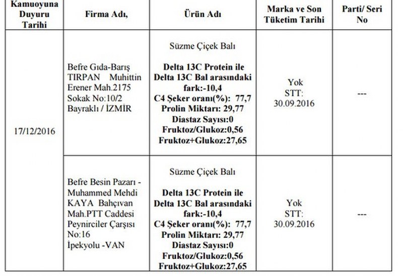 Bakanlığın açıkladığı hileli ürünlerin listesi A24