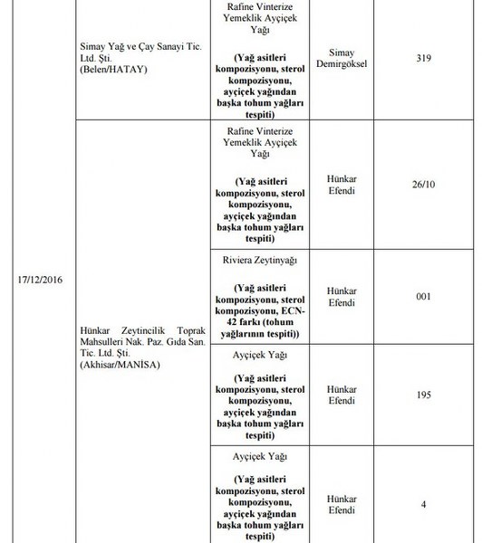 Bakanlığın açıkladığı hileli ürünlerin listesi A24