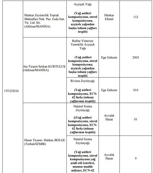 Bakanlığın açıkladığı hileli ürünlerin listesi A24