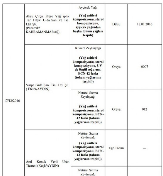 Bakanlığın açıkladığı hileli ürünlerin listesi A24