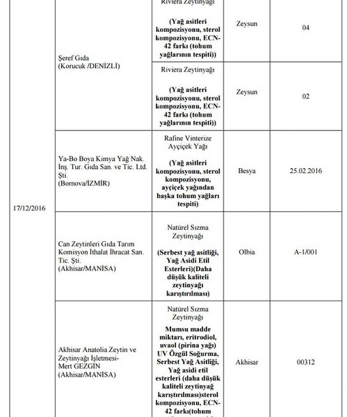 Bakanlığın açıkladığı hileli ürünlerin listesi A24
